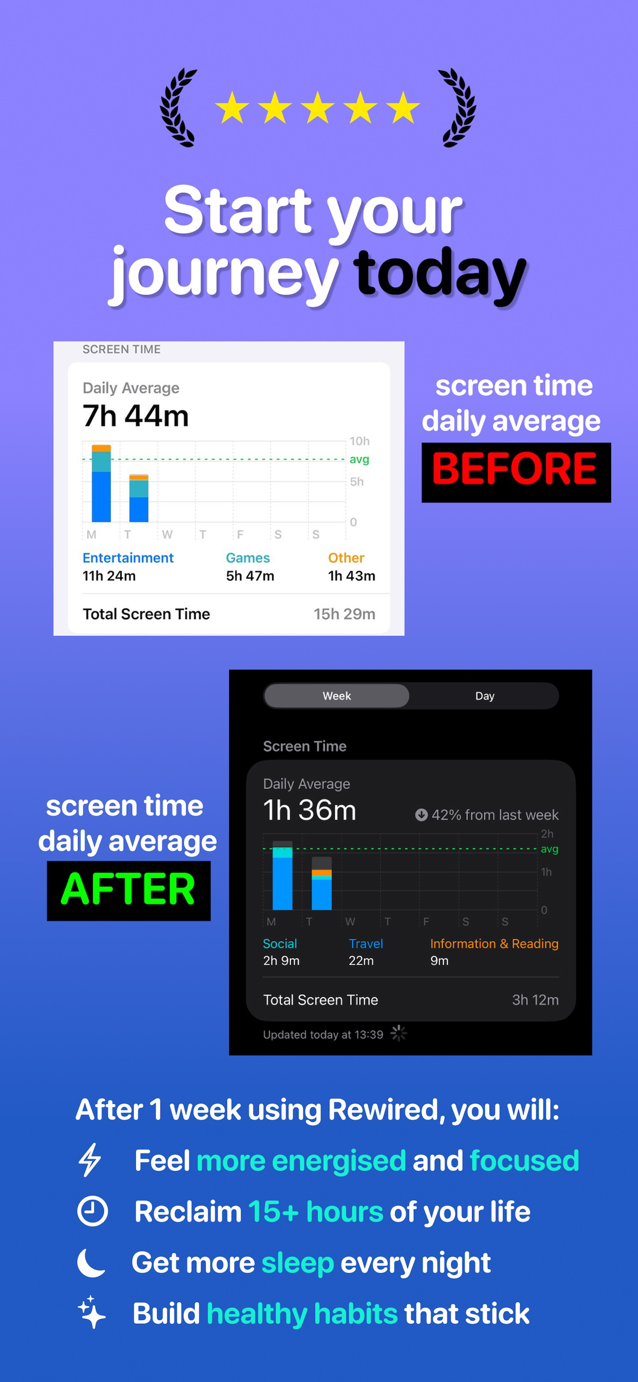 Screen time before and after using Rewired: daily average down 42% in one week